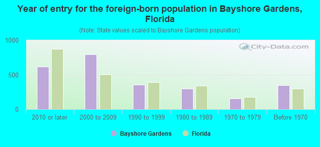 Year of entry for the foreign-born population in Bayshore Gardens, Florida