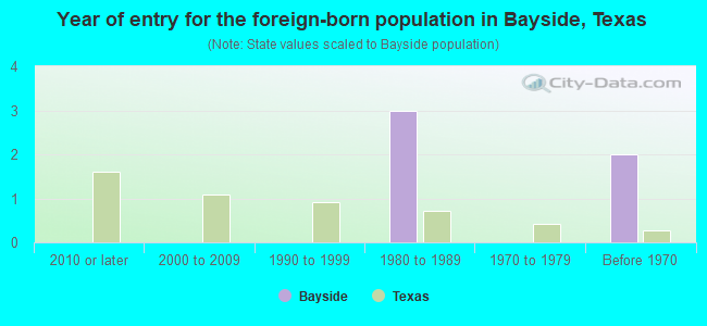 Year of entry for the foreign-born population in Bayside, Texas