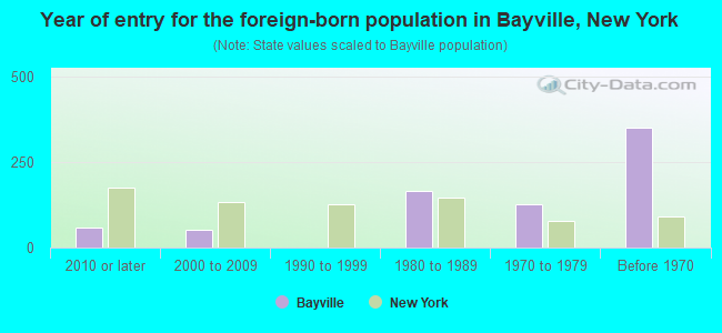 Year of entry for the foreign-born population in Bayville, New York