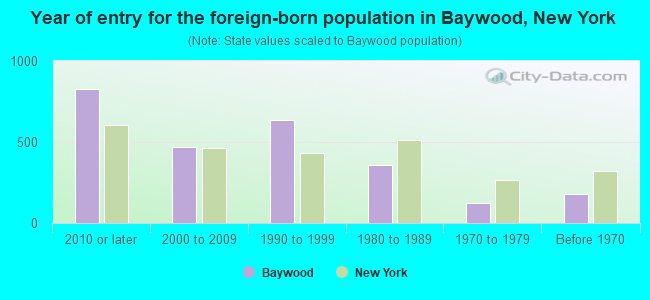 Year of entry for the foreign-born population in Baywood, New York