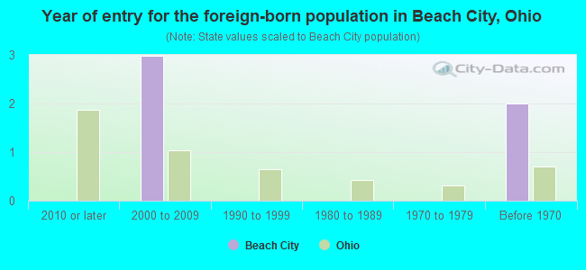 Year of entry for the foreign-born population in Beach City, Ohio