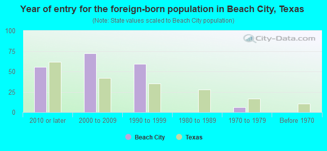 Year of entry for the foreign-born population in Beach City, Texas