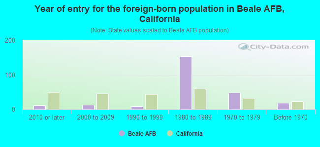 Year of entry for the foreign-born population in Beale AFB, California