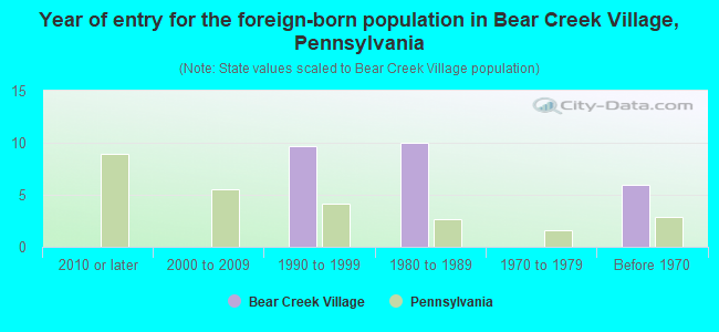 Year of entry for the foreign-born population in Bear Creek Village, Pennsylvania