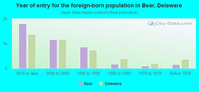 Year of entry for the foreign-born population in Bear, Delaware