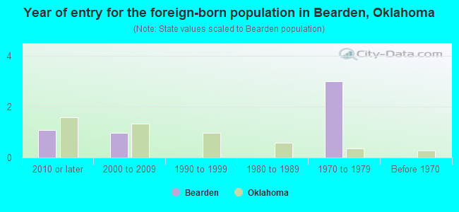 Year of entry for the foreign-born population in Bearden, Oklahoma
