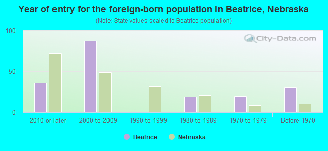 Year of entry for the foreign-born population in Beatrice, Nebraska