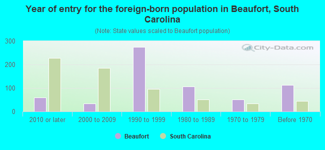Year of entry for the foreign-born population in Beaufort, South Carolina