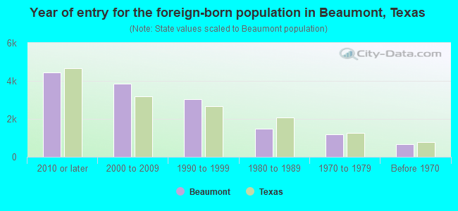 Year of entry for the foreign-born population in Beaumont, Texas