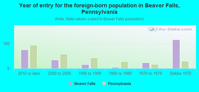 Year of entry for the foreign-born population in Beaver Falls, Pennsylvania