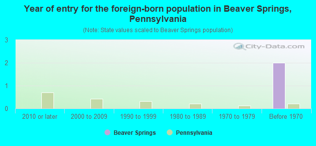 Year of entry for the foreign-born population in Beaver Springs, Pennsylvania