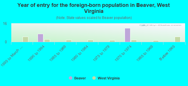 Year of entry for the foreign-born population in Beaver, West Virginia