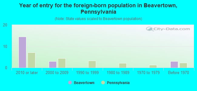 Year of entry for the foreign-born population in Beavertown, Pennsylvania