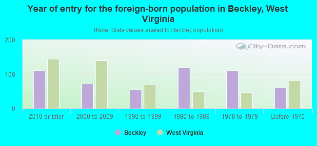 Year of entry for the foreign-born population in Beckley, West Virginia