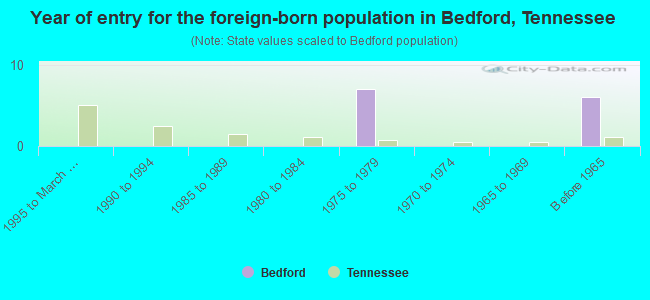 Year of entry for the foreign-born population in Bedford, Tennessee