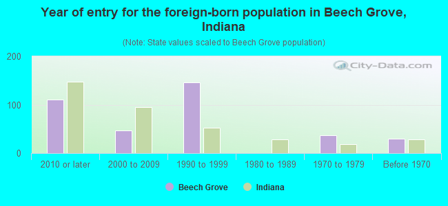 Year of entry for the foreign-born population in Beech Grove, Indiana