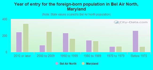 Year of entry for the foreign-born population in Bel Air North, Maryland