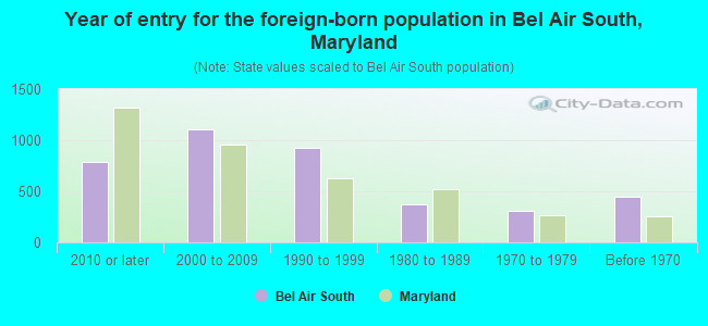 Year of entry for the foreign-born population in Bel Air South, Maryland