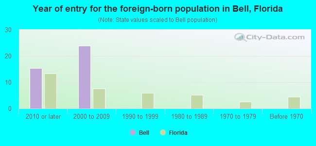 Year of entry for the foreign-born population in Bell, Florida