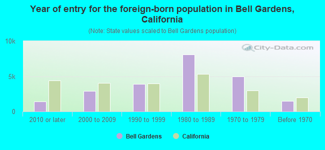 Year of entry for the foreign-born population in Bell Gardens, California