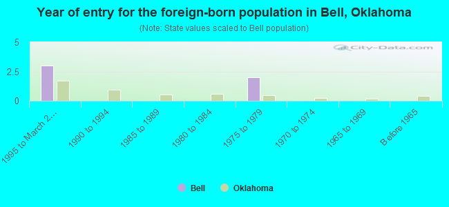 Year of entry for the foreign-born population in Bell, Oklahoma