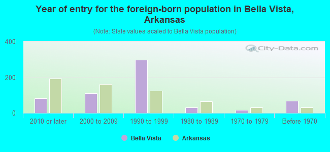 Year of entry for the foreign-born population in Bella Vista, Arkansas