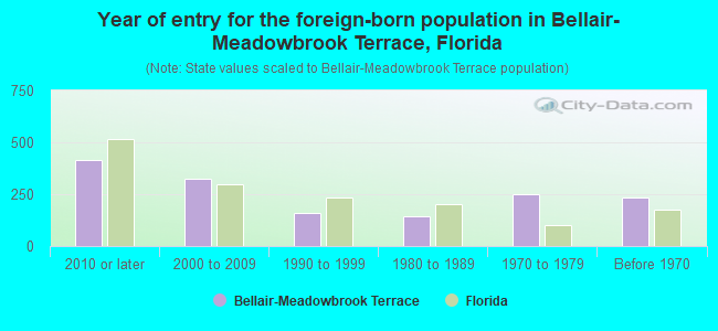 Year of entry for the foreign-born population in Bellair-Meadowbrook Terrace, Florida
