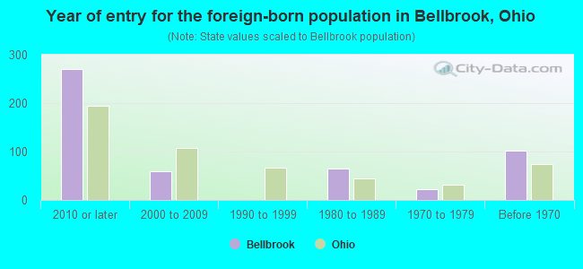 Year of entry for the foreign-born population in Bellbrook, Ohio