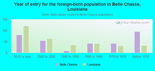 Year of entry for the foreign-born population in Belle Chasse, Louisiana