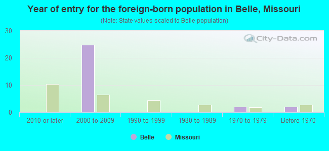 Year of entry for the foreign-born population in Belle, Missouri