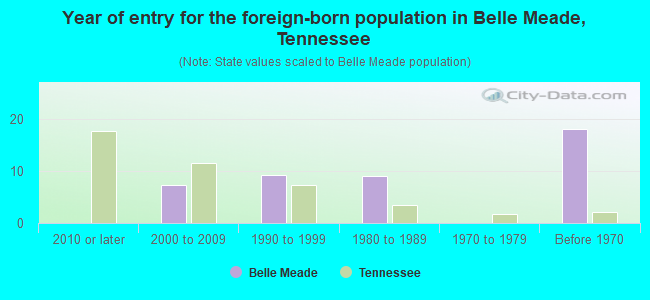 Year of entry for the foreign-born population in Belle Meade, Tennessee