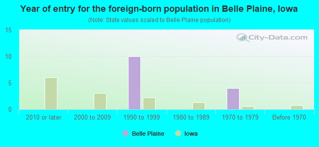 Year of entry for the foreign-born population in Belle Plaine, Iowa
