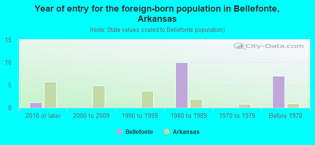 Year of entry for the foreign-born population in Bellefonte, Arkansas
