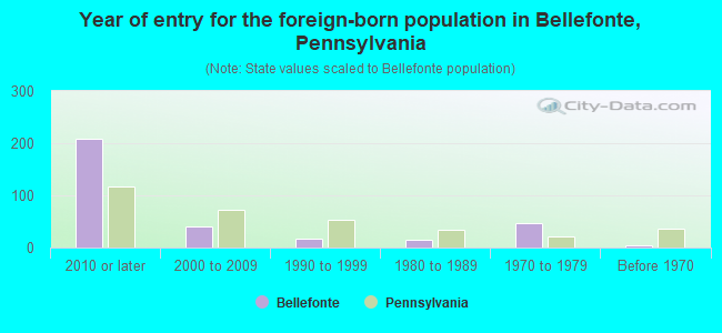 Year of entry for the foreign-born population in Bellefonte, Pennsylvania