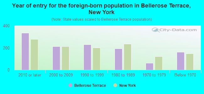 Year of entry for the foreign-born population in Bellerose Terrace, New York