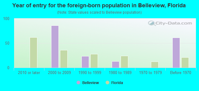 Year of entry for the foreign-born population in Belleview, Florida