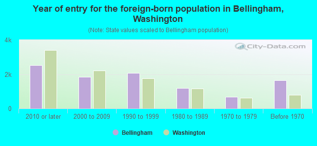 Year of entry for the foreign-born population in Bellingham, Washington
