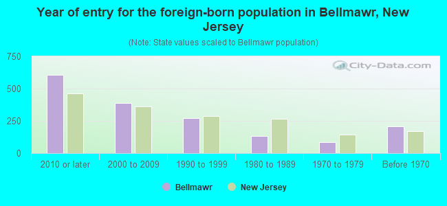 Year of entry for the foreign-born population in Bellmawr, New Jersey