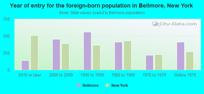 Year of entry for the foreign-born population in Bellmore, New York