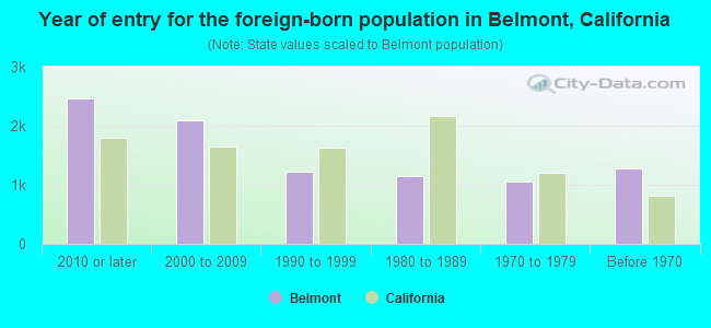 Year of entry for the foreign-born population in Belmont, California