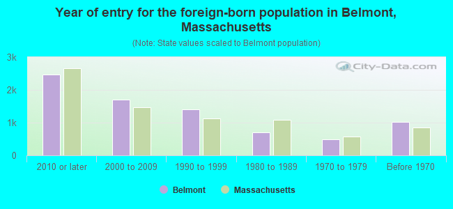 Year of entry for the foreign-born population in Belmont, Massachusetts