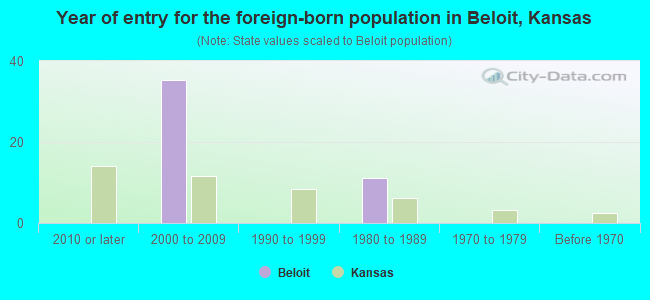 Year of entry for the foreign-born population in Beloit, Kansas