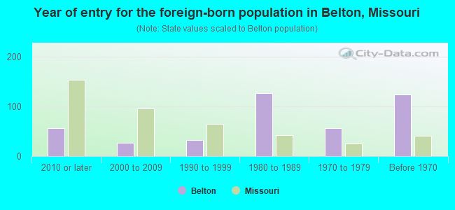 Year of entry for the foreign-born population in Belton, Missouri
