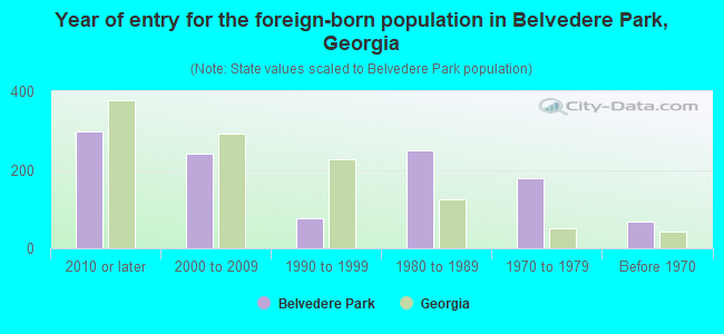 Year of entry for the foreign-born population in Belvedere Park, Georgia