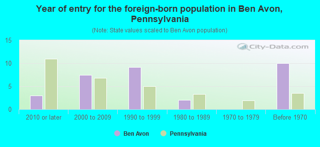 Year of entry for the foreign-born population in Ben Avon, Pennsylvania
