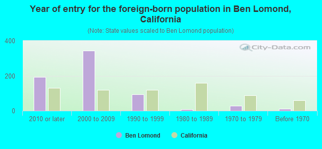 Year of entry for the foreign-born population in Ben Lomond, California