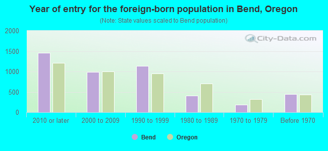 Year of entry for the foreign-born population in Bend, Oregon