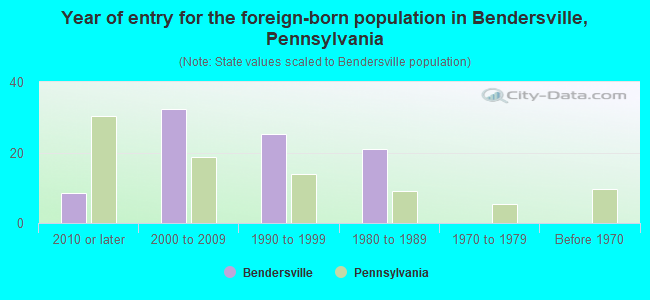 Year of entry for the foreign-born population in Bendersville, Pennsylvania