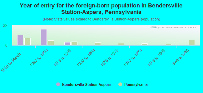 Year of entry for the foreign-born population in Bendersville Station-Aspers, Pennsylvania