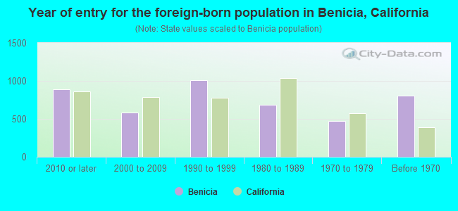 Year of entry for the foreign-born population in Benicia, California